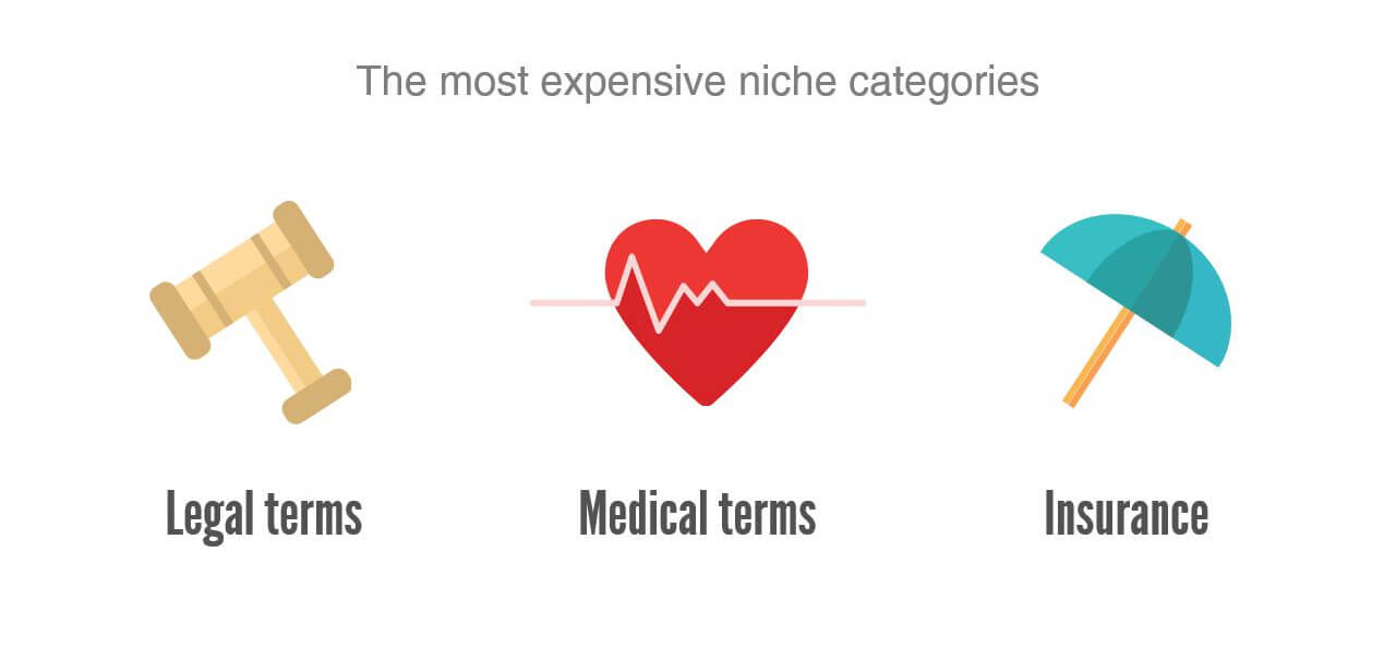 top keywords of 2016 the most expensive niche categories