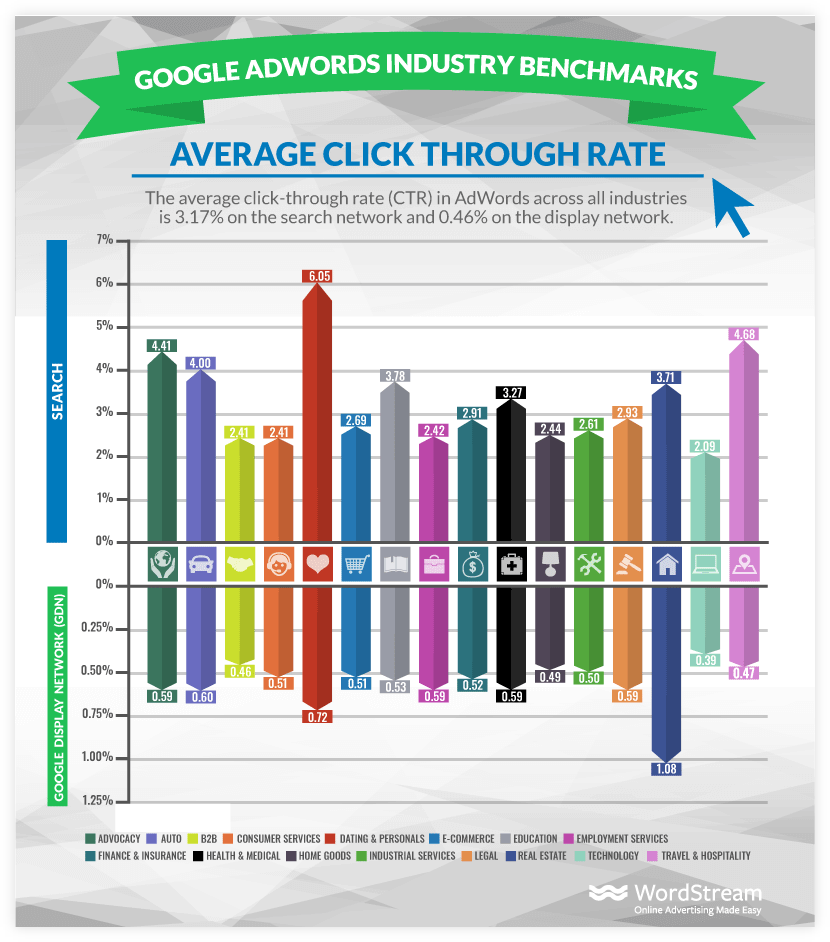 average CTR in adwords benchmarks wordstream