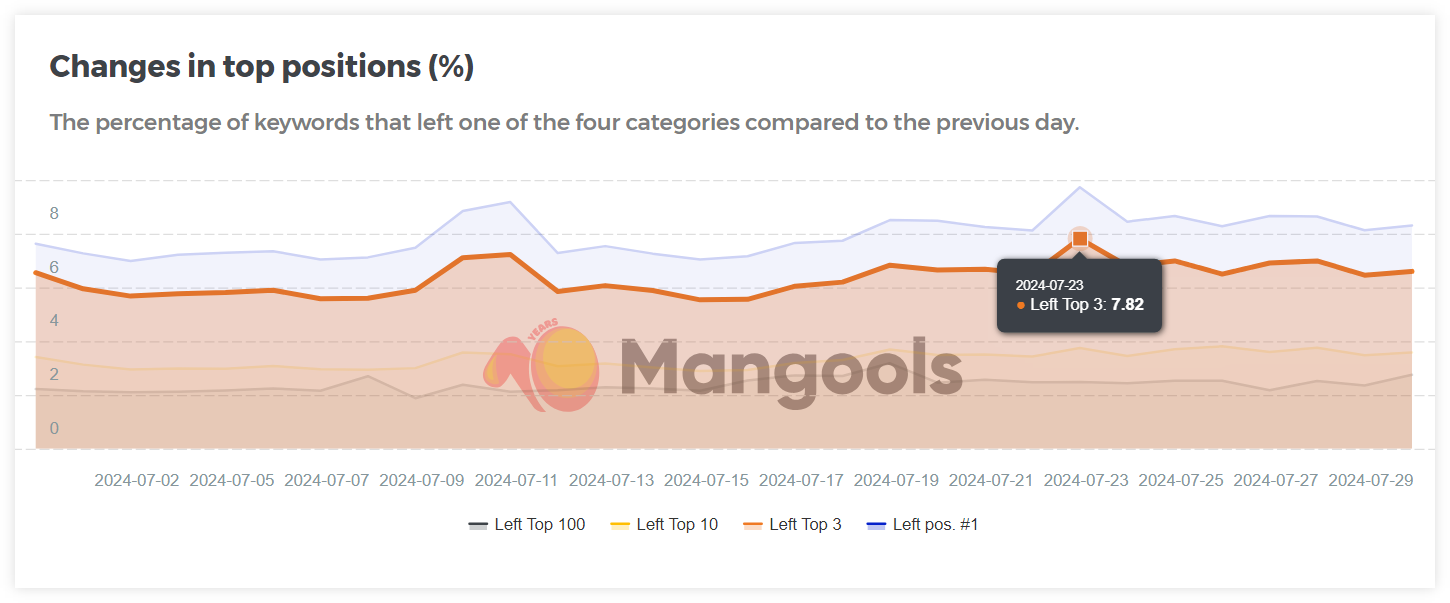 Global website rankings in top positions via SERP Volatility tool by Mangools - example