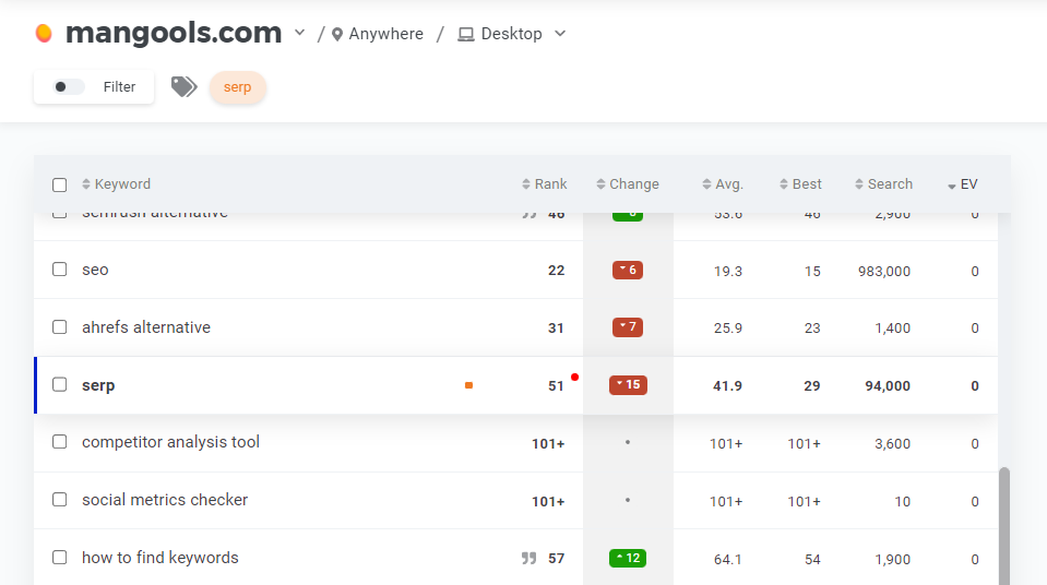 Identifying URLs ranking for the same keyword in SERPWatcher