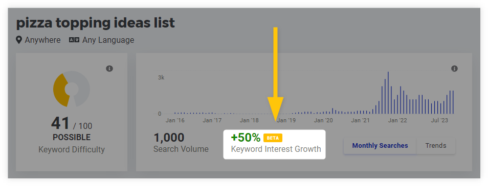 New KWFinder trend tab with keyword interest growth percentage
