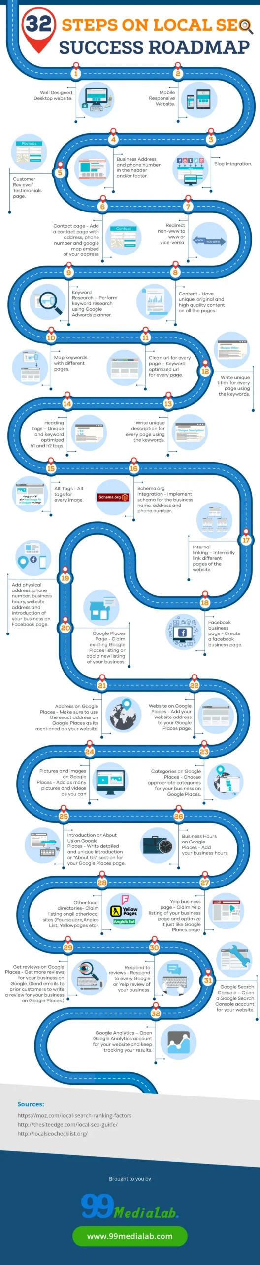 32 Steps On Local SEO Success Roadmap - Infographic by 99medialab