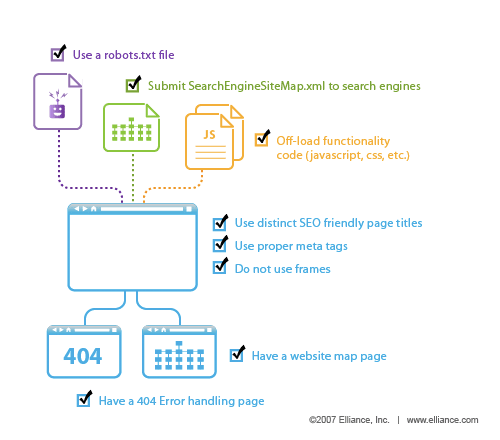 SEO Check List - Infographic by Elliance