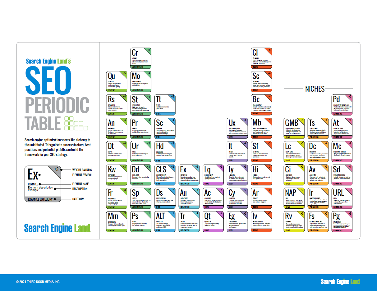 SEO Periodic Table Infographic by Search Engine Land