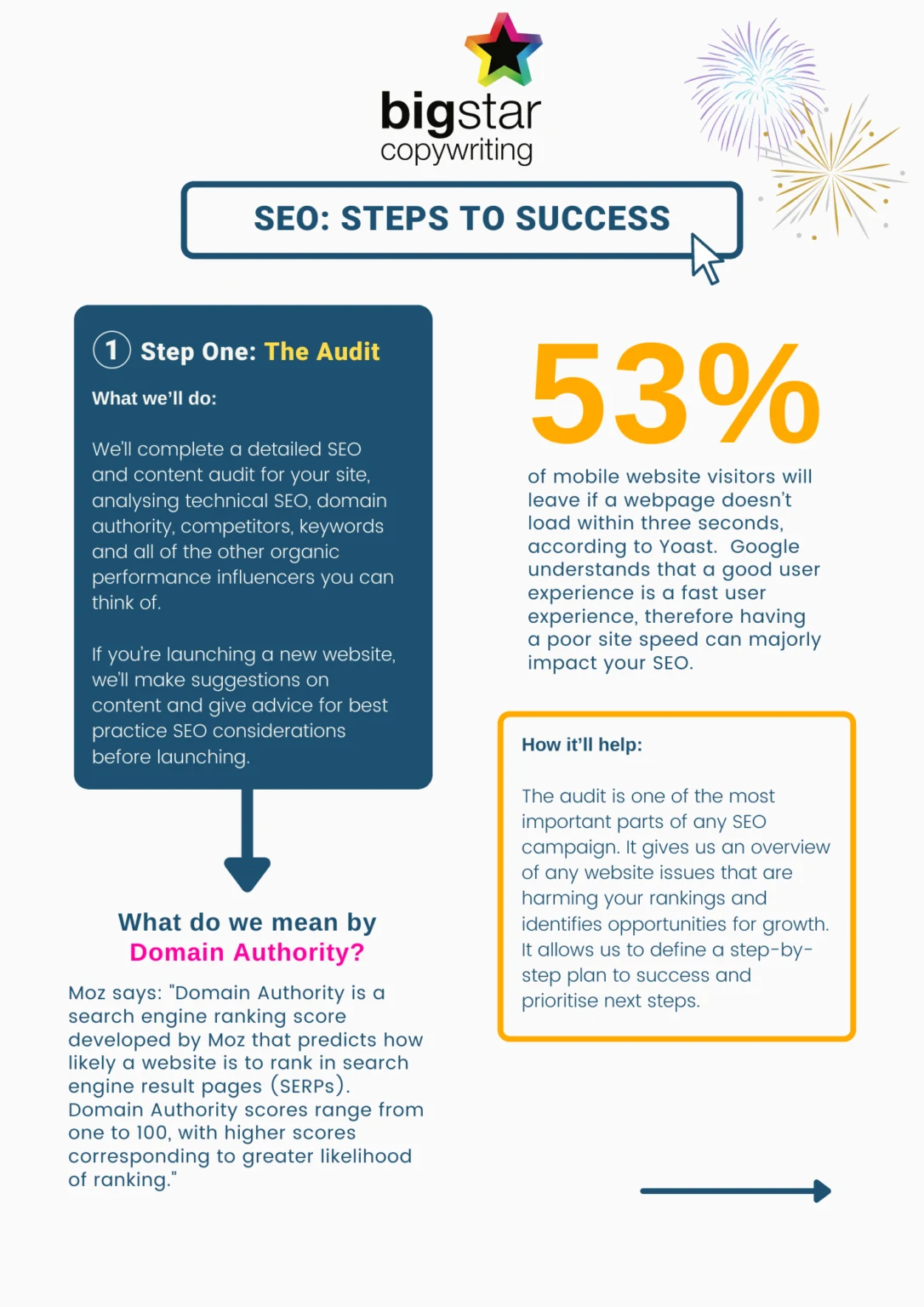 SEO - Steps to Success - Infographic by Bigstar copywriting