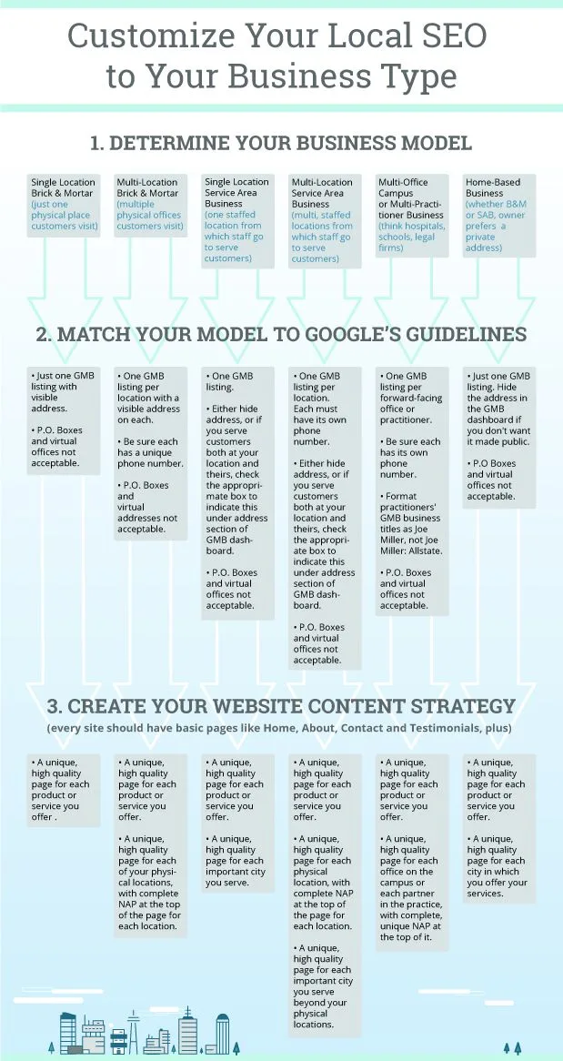 The Local SEO customization - Infographic by Moz